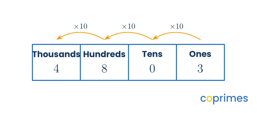 A place value chart showing columns for thousands, hundreds, tens, and ones, with curved arrows above indicating that each column is 10 times the column to its right.