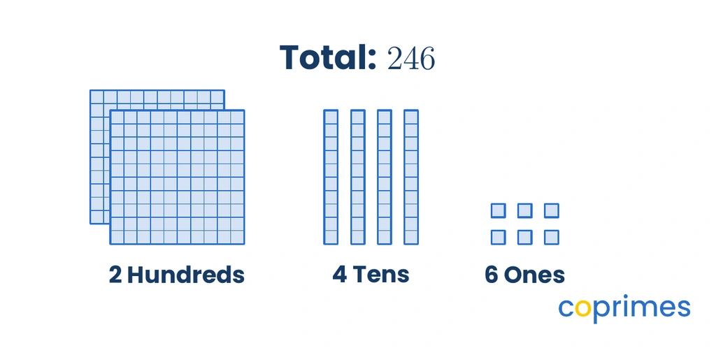 Base-ten block representations showing two hundreds flats, four tens rods, and six ones cubes to model the number 246.