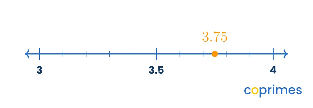 A number line highlighting the decimal 3.75, showing that it lies between the whole numbers 3 and 4, past the midpoint.