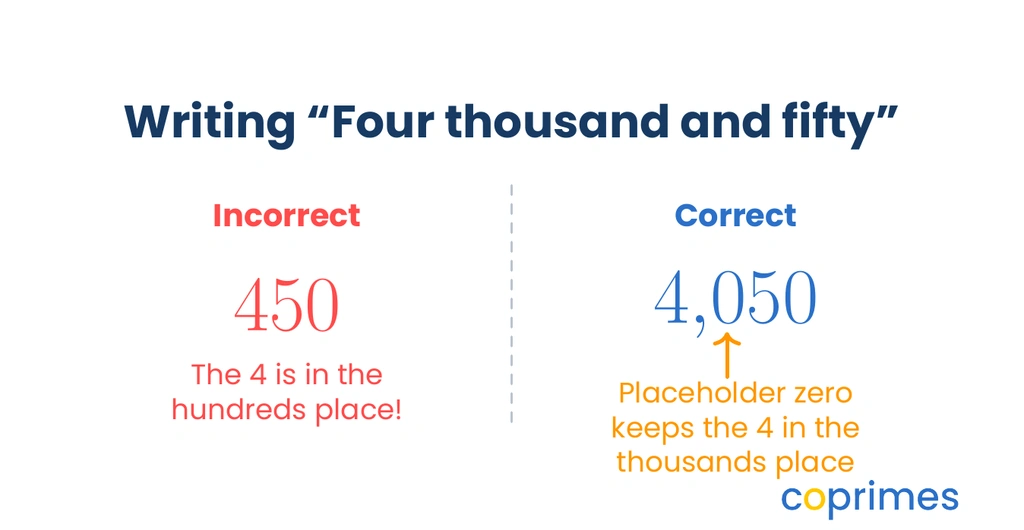 A comparison showing the incorrect and correct way to write four thousand and fifty. The incorrect version shows 450, missing the placeholder zero. The correct version shows 4,050 with the zero in the hundreds place highlighted.