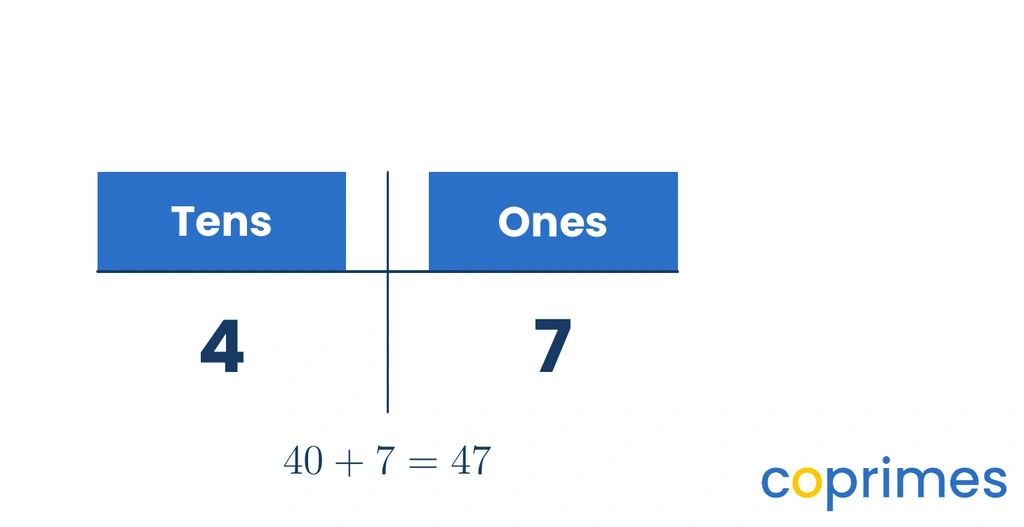 A place value chart showing the tens and ones columns with the number 47 split into a 4 in the tens column and a 7 in the ones column.