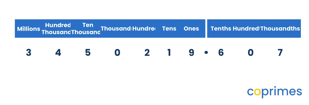 A complete place value chart spanning from Millions on the far left to Thousandths on the far right, displaying the number 3,450,219.607.