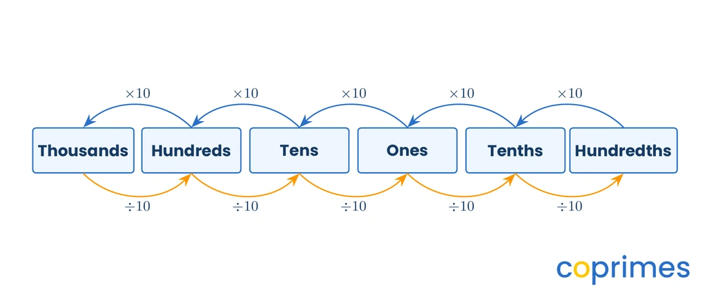 A base-ten conversion model showing that moving left multiplies the column value by 10, and moving right divides the column value by 10.