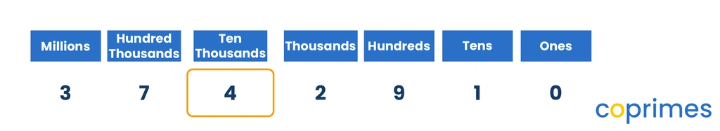 A chart showing the number 3,742,910 with a bright orange box highlighting the digit 4 in the Ten Thousands column.