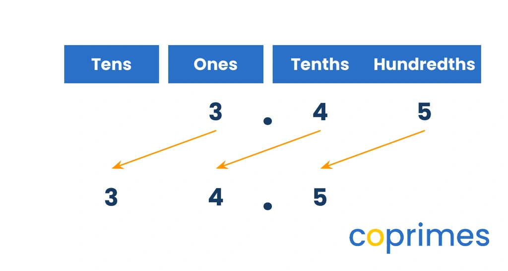 A diagram showing the number 3.45 in a chart. Arrows point diagonally down and to the left, moving the 3, 4, and 5 one column over to create 34.5.