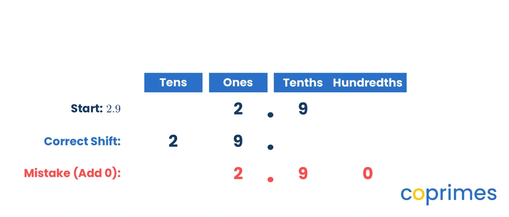 A comparison table showing that shifting 2.9 left by one column correctly produces 29, while incorrectly adding a zero produces 2.90, which remains the same value.