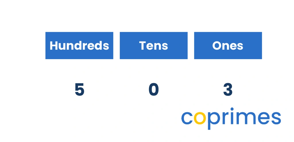 A place value chart with 5 in the hundreds column, 0 in the tens column, and 3 in the ones column.
