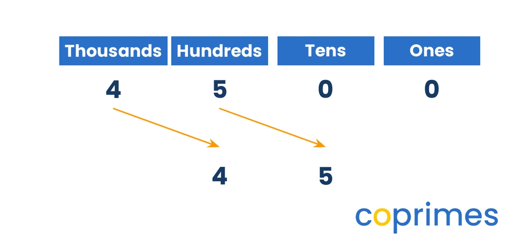 A diagram showing the number 4,500 with its digits moving two columns to the right, landing in the tens and ones columns to become 45.