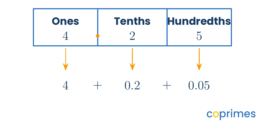 A chart showing the decimal 4.25 breaking down into 4 ones, 2 tenths, and 5 hundredths, which translates to the expanded form 4 + 0.2 + 0.05.