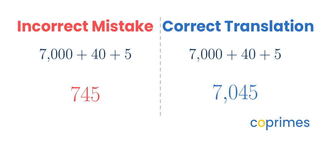 A visual comparing the incorrect standard form 745 against the correct standard form 7,045 for the expanded equation 7,000 + 40 + 5.