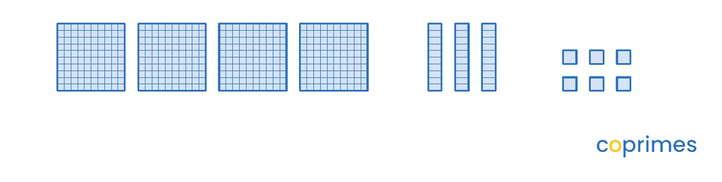 Base-ten blocks showing four hundreds flats, three tens rods, and six ones cubes.
