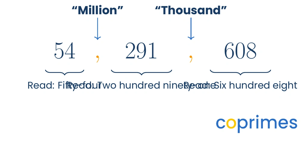 The number 54,291,608 broken into three groups. Commas are labeled Million and Thousand. Brackets show to read each group as fifty-four, two hundred ninety-one, and six hundred eight.