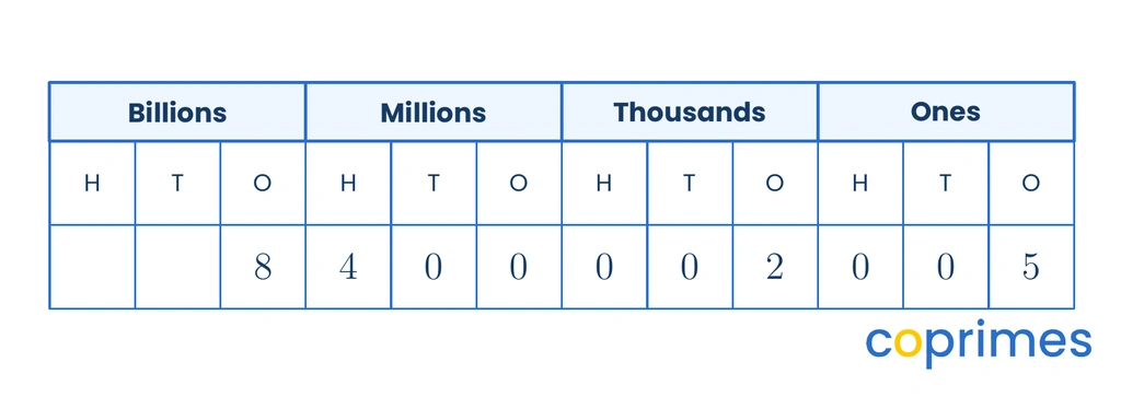 A large place value chart containing the number 8,400,002,005 divided into periods for Billions, Millions, Thousands, and Ones.