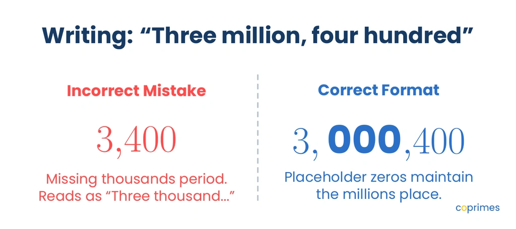 A visual comparing the incorrect standard form 3,400 with the correct standard form 3,000,400 when attempting to write Three million, four hundred.