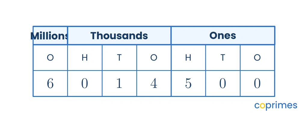 A mini place value chart showing the digits 6, 0, 1, 4, 5, 0, 0 organized into Millions, Thousands, and Ones periods.