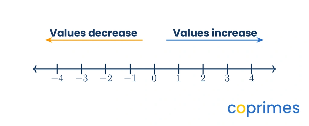 A number line from negative 4 to positive 4 showing values decreasing to the left and increasing to the right.