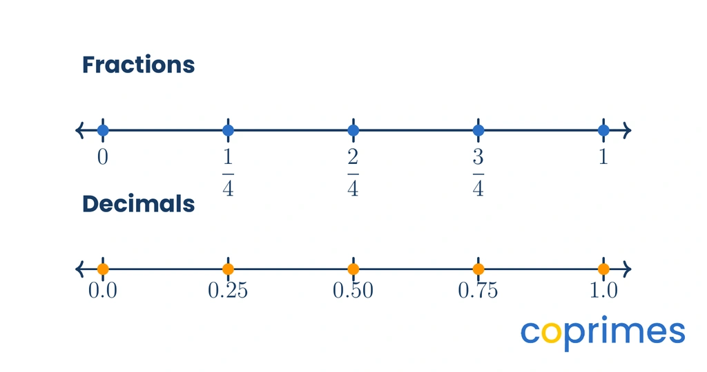 Two aligned number lines from 0 to 1, the top showing quarters as fractions and the bottom showing the equivalent decimals.