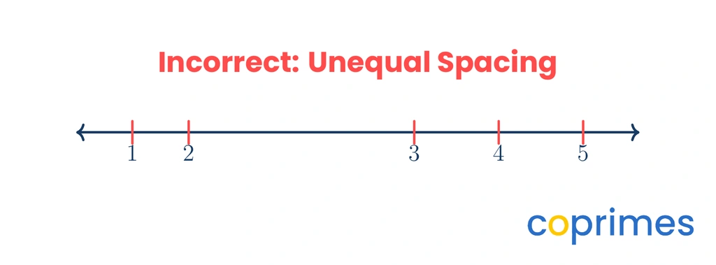 An incorrectly drawn number line where the physical spaces between the consecutive whole numbers 1 through 5 are entirely irregular, marked with a red cross.
