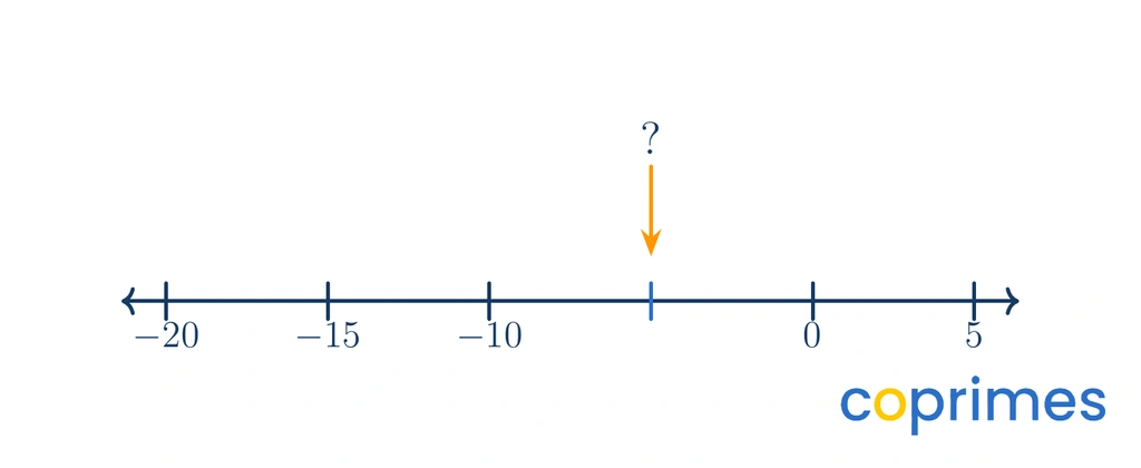 A number line from negative 20 to positive 20 with tick marks every 5 units. The mark directly to the left of zero is highlighted by an arrow with a question mark.