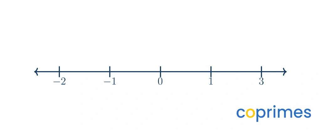 A number line starting with ticks labeled negative 2, negative 1, 0, 1, and 3. The physical spacing between all consecutive tick marks is identical.