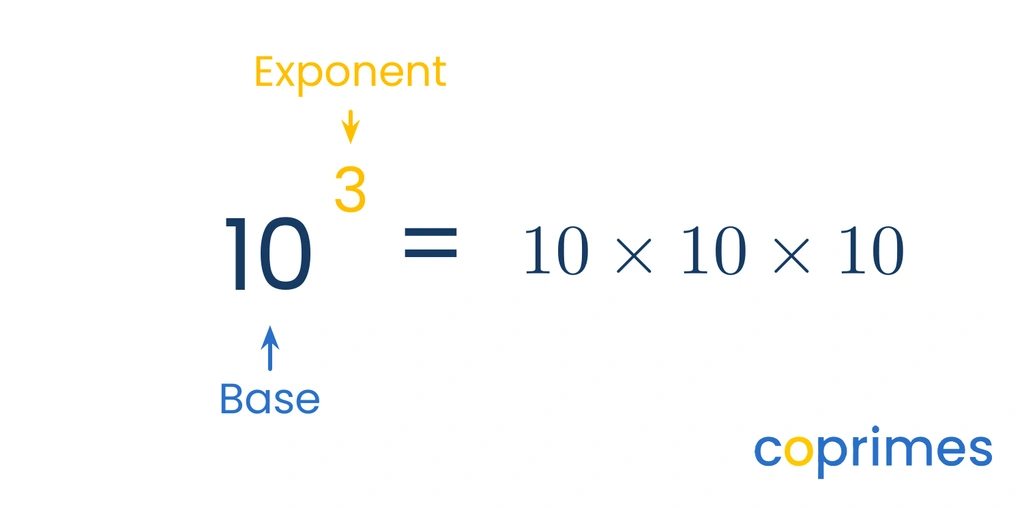 An equation showing ten to the power of three equals ten times ten times ten. Arrows label ten as the base and three as the exponent.