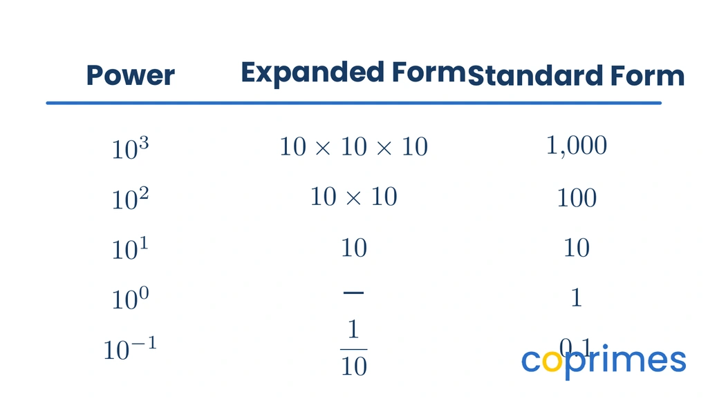 A table showing the descending pattern of powers of ten from ten cubed down to ten to the negative one, with their expanded and standard forms.