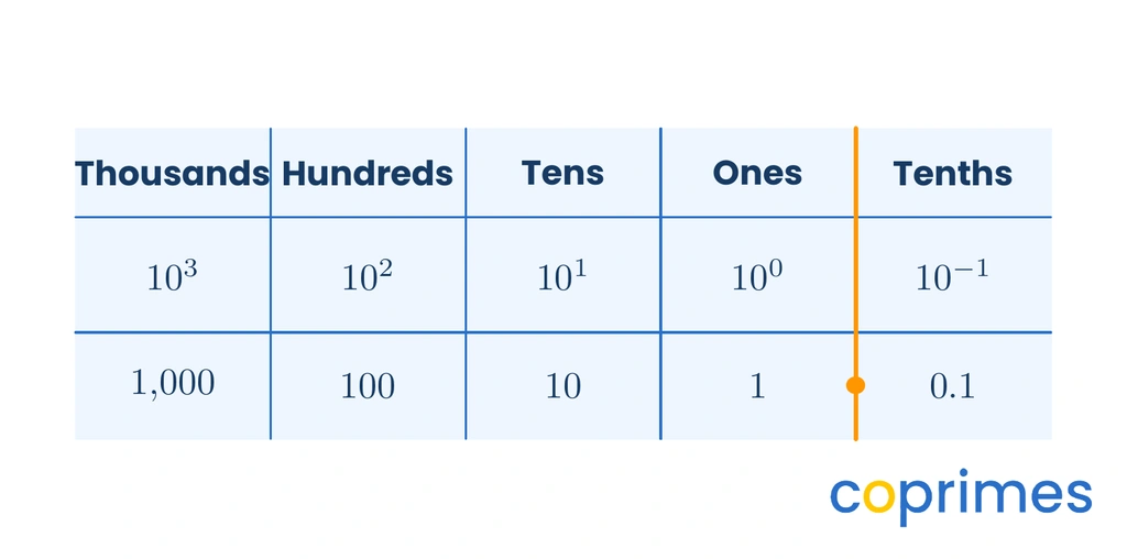 A place value chart showing thousands as ten cubed, hundreds as ten squared, tens as ten to the first, ones as ten to the zero, and tenths as ten to the negative one.