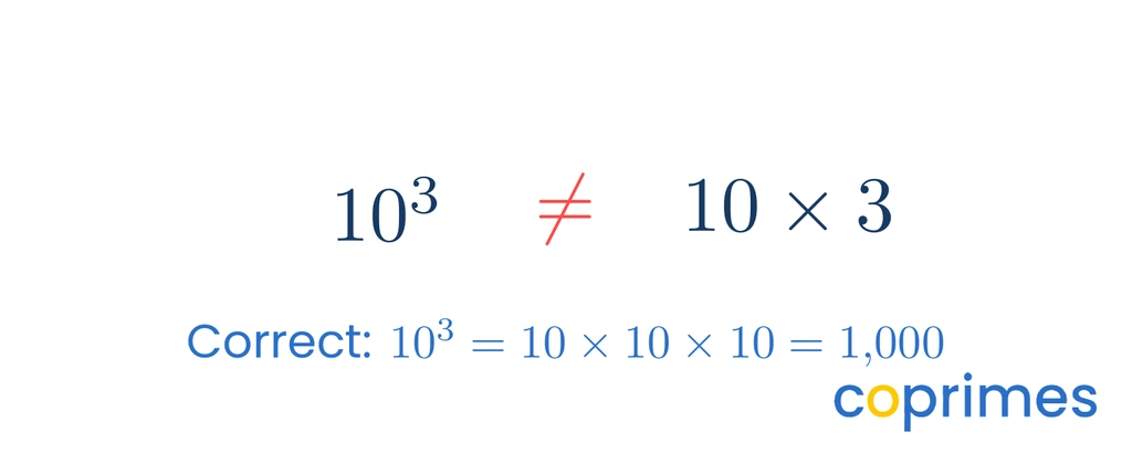 A comparison showing that ten to the power of three is not equal to ten times three. Ten times three equals thirty, which is incorrect for ten cubed.