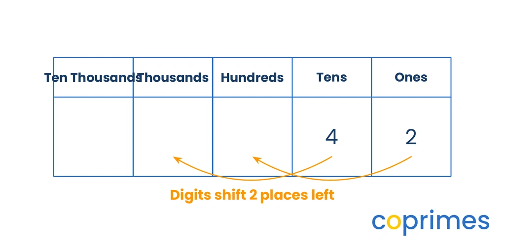 A place value chart showing the digits of 42 moving two columns to the left from the tens and ones places to the thousands and hundreds places.