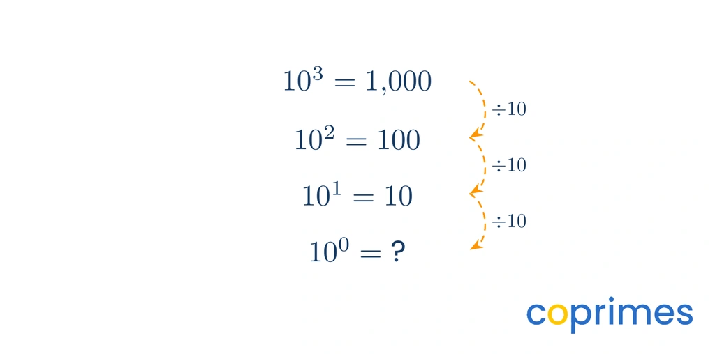 A vertical pattern of powers of ten from ten cubed down to ten to the zero. Arrows show that moving down one step divides the standard form by ten.