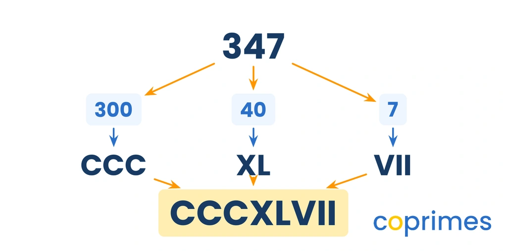 A visual decomposition of 347. The number splits into 300, 40, and 7. These translate to CCC, XL, and VII, which combine to form CCCXLVII.