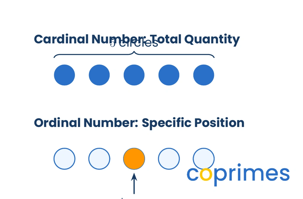 Two rows of circles. The top row groups five circles together to show a cardinal number. The bottom row points to the third circle to show an ordinal number.