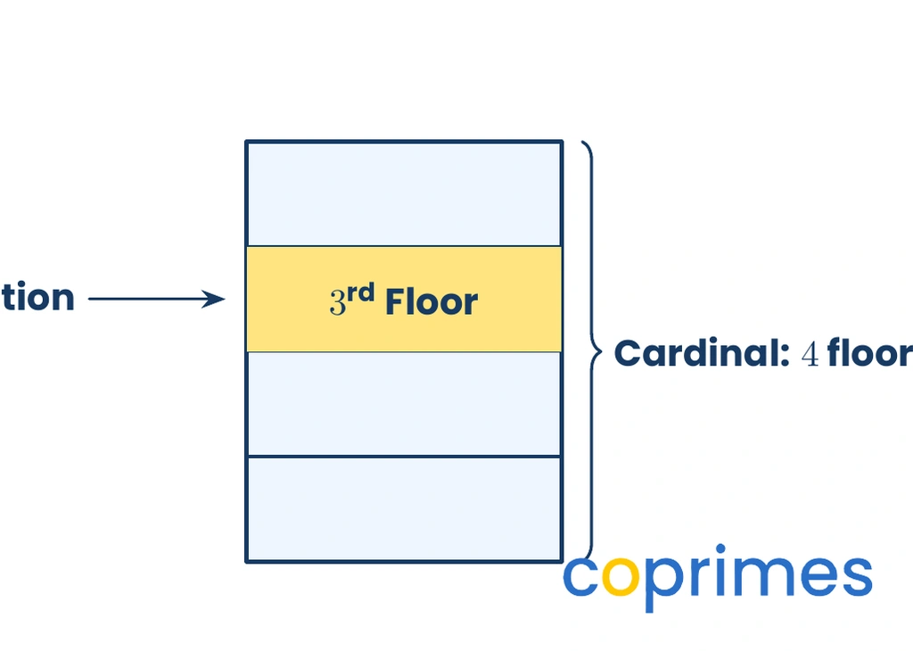 A building with four floors. A bracket on the side labels all four floors as a cardinal number. An arrow points to the third floor as an ordinal number.