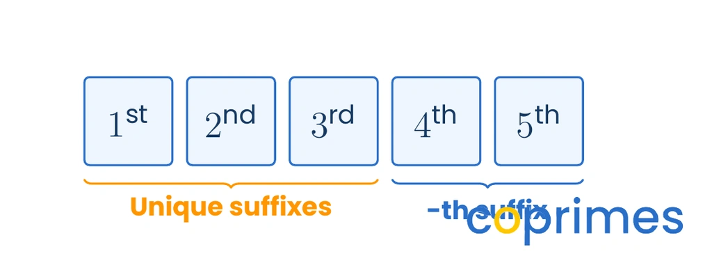 Five boxes showing the ordinal numbers first, second, third, fourth, and fifth. The first three have unique suffixes, while the fourth and fifth use a -th suffix.
