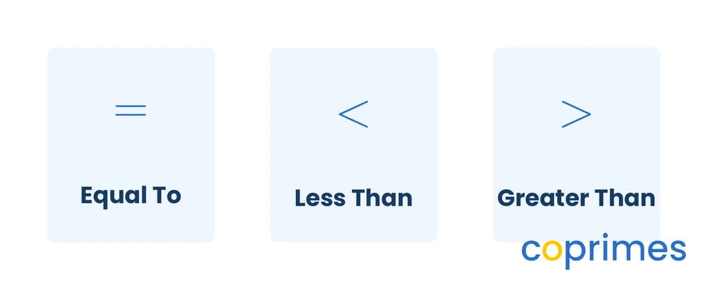 Three panels defining the comparison symbols. The equal to sign is two horizontal lines, the less than sign points to the left, and the greater than sign points to the right.
