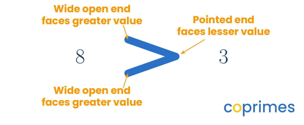 A diagram showing the number 8, the greater than symbol, and the number 3. The wide end of the symbol faces the 8, labeled greater value. The pointed end faces the 3, labeled lesser value.
