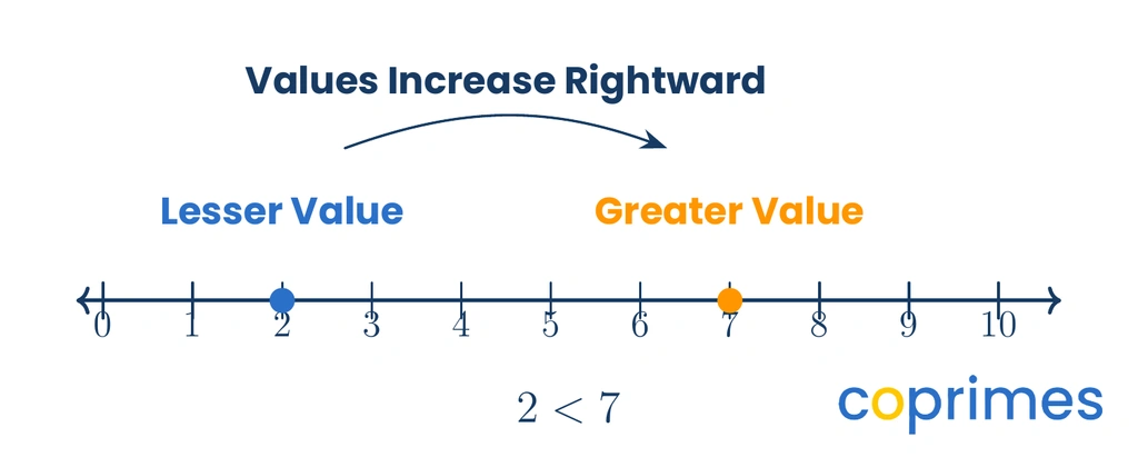 A number line from 0 to 10. A point at 2 is labeled lesser value, and a point at 7 is labeled greater value. An arrow from 2 to 7 confirms values increase to the right. The equation reads 2 is less than 7.