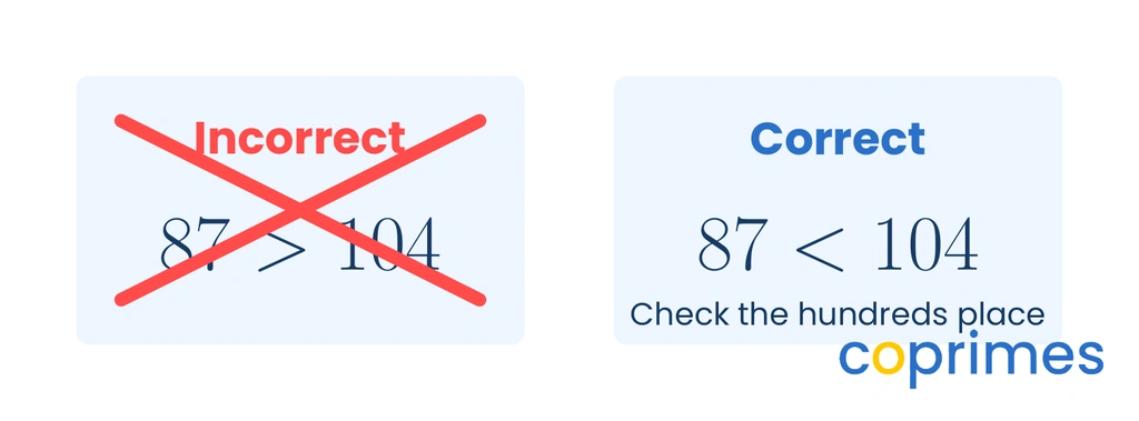 A side-by-side comparison. On the left is an incorrect statement saying 87 is greater than 104, marked with a red cross. On the right is the correct statement saying 87 is less than 104, marked with a green check.