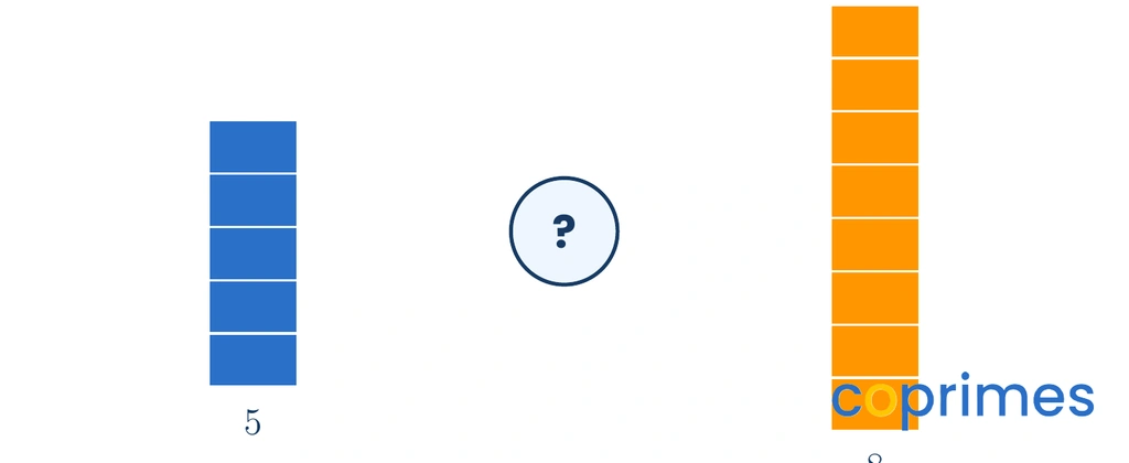 Two blocks of units. The left block has 5 square units stacked vertically. The right block has 8 square units stacked vertically. A question mark sits in a circle between them.