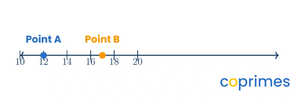A number line from 10 to 20. Point A is placed at 12 and point B is placed at 17.