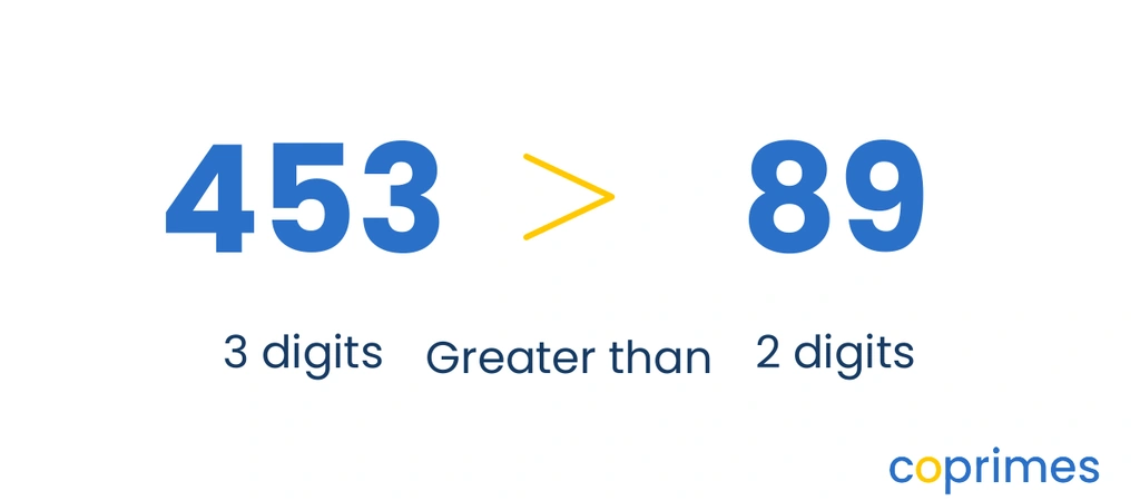 A visual showing the numbers 453 and 89. A large greater-than symbol opens towards the 3-digit number 453, indicating it is larger than the 2-digit number 89.