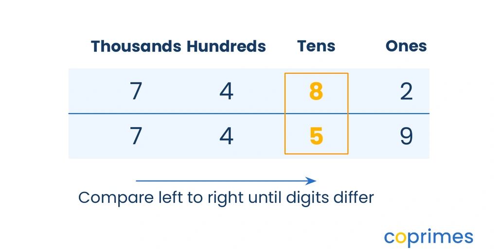 Two numbers stacked vertically in a place value chart, 7,482 and 7,459. An arrow points left-to-right to the tens column, highlighting the 8 and 5 as the first different digits.