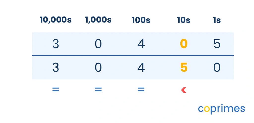 A comparison table showing 30,405 and 30,450 stacked. Checks mark the identical 3, 0, and 4 digits. The tens column highlights 0 and 5, where the difference occurs.