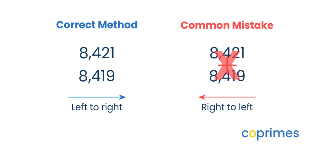 Two methods for comparing 8,421 and 8,419. Comparing from the left is marked correct, stopping at the tens place. Comparing from the right is crossed out with a red X.
