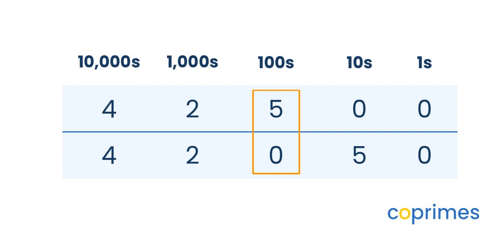 A place value table comparing 42,500 on top and 42,050 on the bottom. The tens column highlights that the top number has 0 and the bottom has 5. The hundreds column highlights 5 on top and 0 on the bottom.