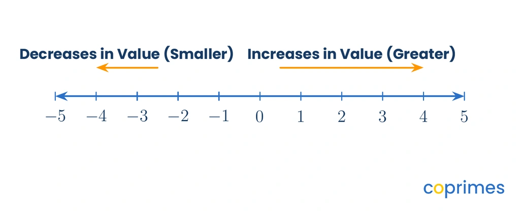 A number line from negative 5 to positive 5. An arrow pointing right is labeled Increases in Value. An arrow pointing left is labeled Decreases in Value.