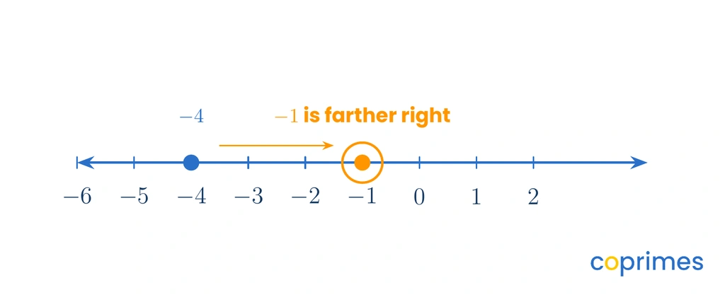 A number line comparing negative 4 and negative 1. The number negative 1 is circled in orange and labeled as Greater because it is further to the right.