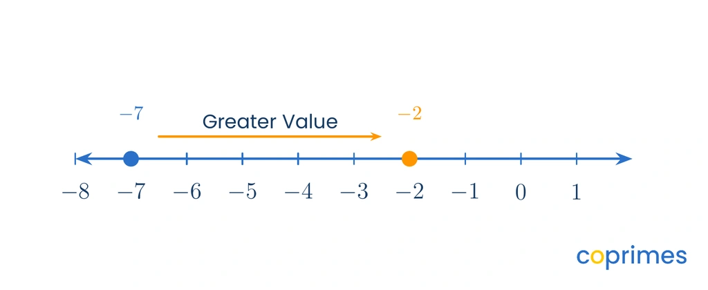 A number line comparing negative 7 and negative 2. The number negative 2 is highlighted and closer to zero than negative 7.