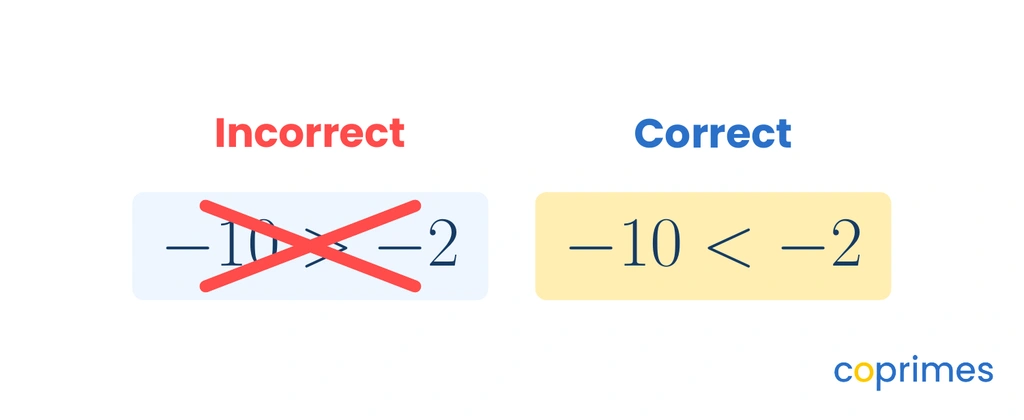 A diagram showing the incorrect statement negative 10 is greater than negative 2 crossed out in red, and the correct statement negative 10 is less than negative 2 highlighted in green.