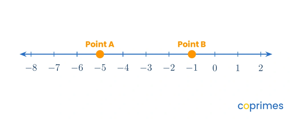 A number line from negative 8 to positive 2. The integer negative 5 and the integer negative 1 are plotted as bold dots.